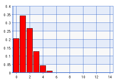 二項分布（n=15,p=0.1）
