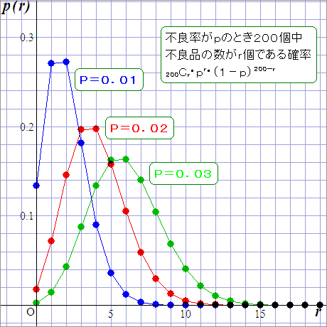 二項分布（n=200,p=0.01,0.02,0.03）